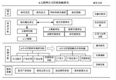 A互联网企业营销策略学位论文