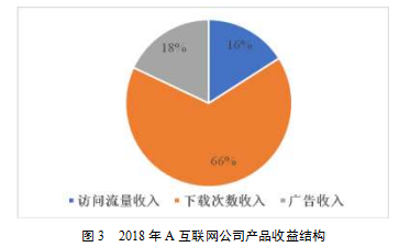 A互联网企业营销策略学位论文