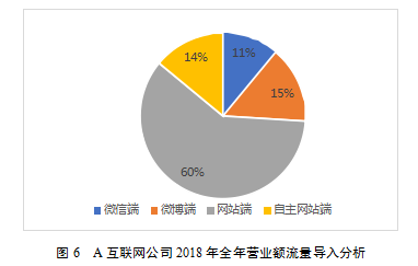 A互联网企业营销策略学位论文