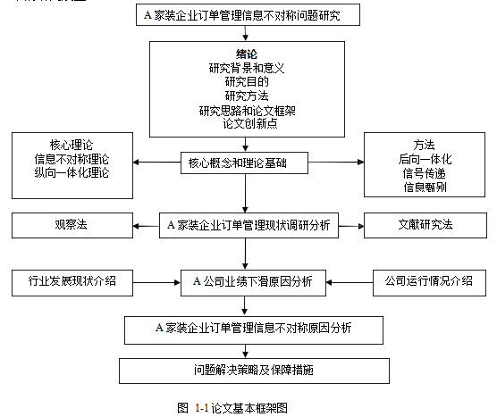 A 家装企业信息不对称理论纵向一体化理论学位论文