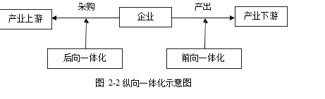 A 家装企业信息不对称理论纵向一体化理论学位论文