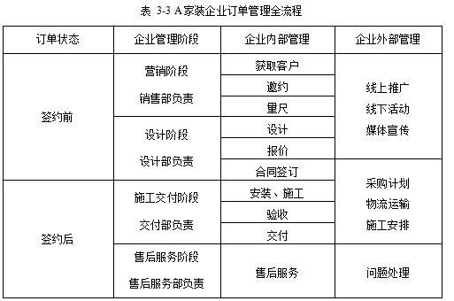 A 家装企业信息不对称理论纵向一体化理论学位论文