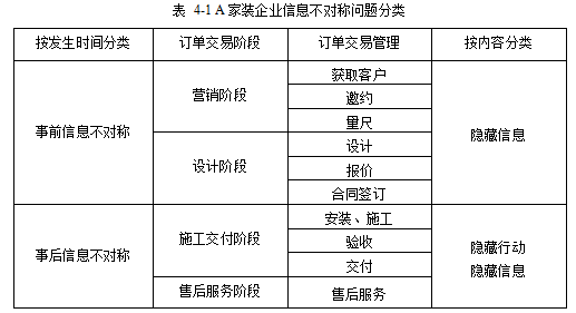 A 家装企业信息不对称理论纵向一体化理论学位论文