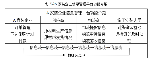 A 家装企业信息不对称理论纵向一体化理论学位论文