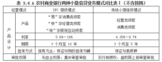 农村商业银行小微信贷业务信贷风险管理IPC微