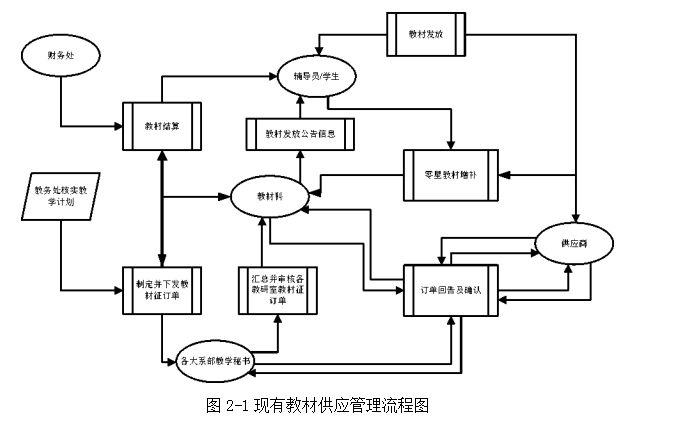 教材供应管理论文,订单精准化论文,微信小程序论文,零库存论文