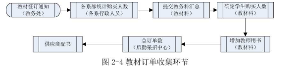 教材供应管理论文,订单精准化论文,微信小程序论文,零库存论文