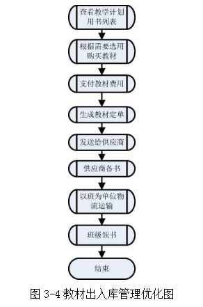 教材供应管理论文,订单精准化论文,微信小程序论文,零库存论文