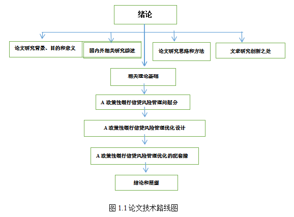 政策性银行论文,风险管理论文,信贷风险论文