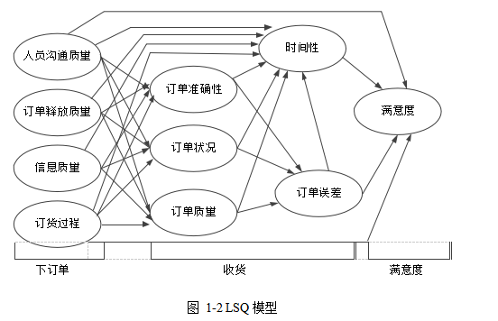 B2C电子商务论文,逆向物流论文,服务质量论文,评价指标体系论文,层次分析法论文