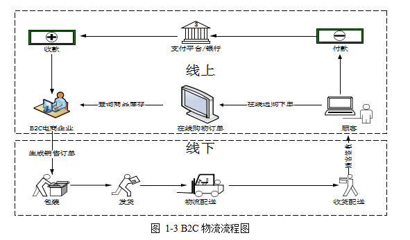 B2C电子商务论文,逆向物流论文,服务质量论文,评价指标体系论文,层次分析法论文