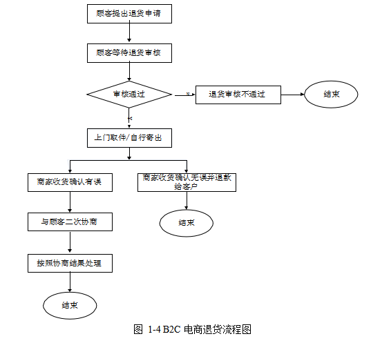 B2C电子商务论文,逆向物流论文,服务质量论文,评价指标体系论文,层次分析法论文