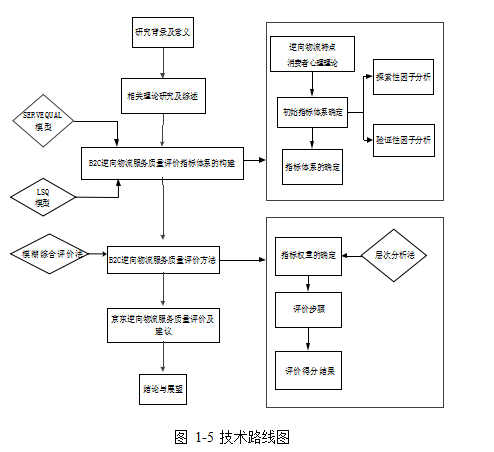 B2C电子商务论文,逆向物流论文,服务质量论文,评价指标体系论文,层次分析法论文