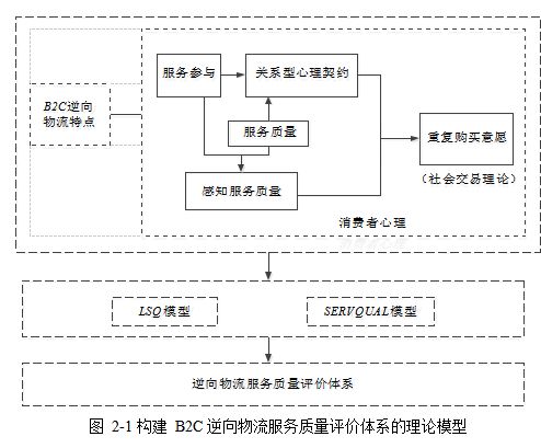 B2C电子商务论文,逆向物流论文,服务质量论文,评价指标体系论文,层次分析法论文