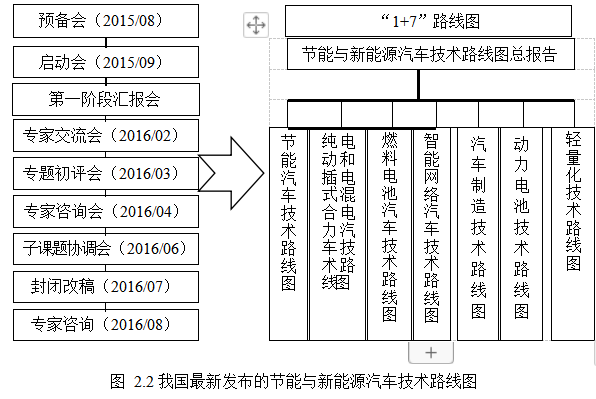 新能源汽车论文,技术路线图论文,优化策略论文