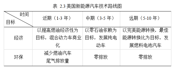 新能源汽车论文,技术路线图论文,优化策略论文