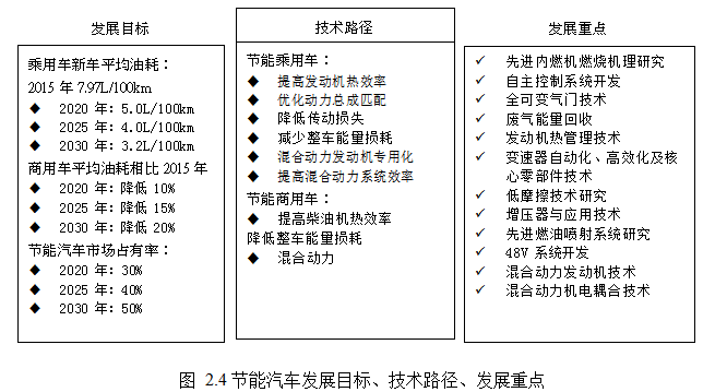 新能源汽车论文,技术路线图论文,优化策略论文