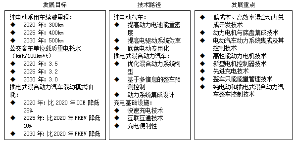 新能源汽车论文,技术路线图论文,优化策略论文