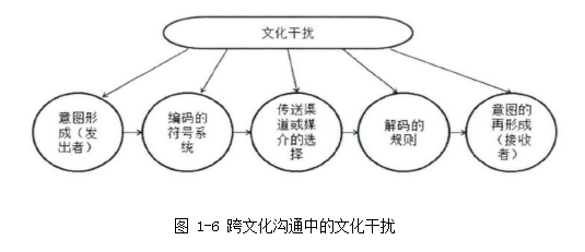 跨文化沟通管理论文,沟通障碍论文,文化差异论文,多元化论文