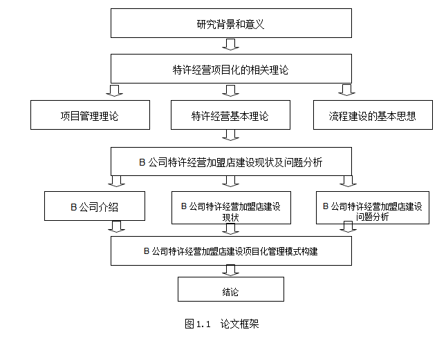 项目化管理论文,特许经营论文,门店建设论文,流程论文