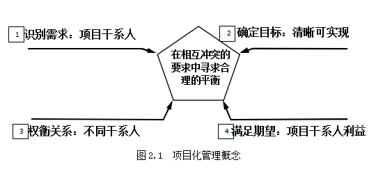 项目化管理论文,特许经营论文,门店建设论文,流程论文