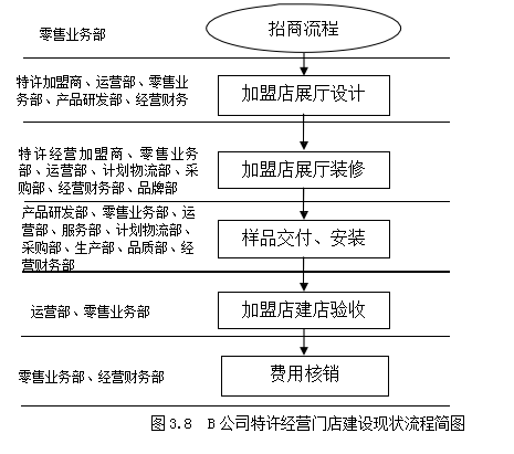 项目化管理论文,特许经营论文,门店建设论文,流程论文