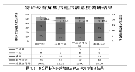 项目化管理论文,特许经营论文,门店建设论文,流程论文