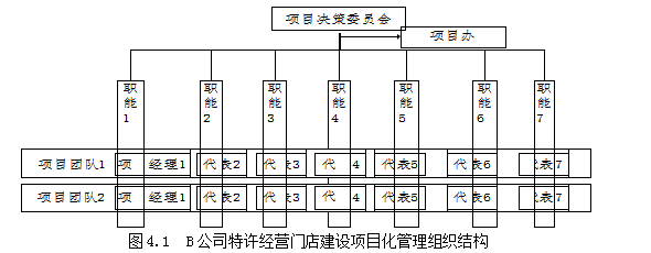 项目化管理论文,特许经营论文,门店建设论文,流程论文