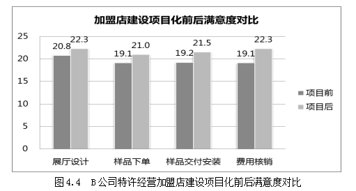 项目化管理论文,特许经营论文,门店建设论文,流程论文