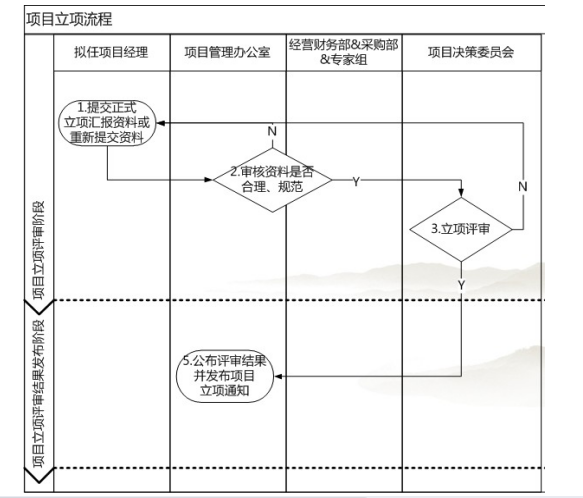 项目化管理论文,特许经营论文,门店建设论文,流程论文