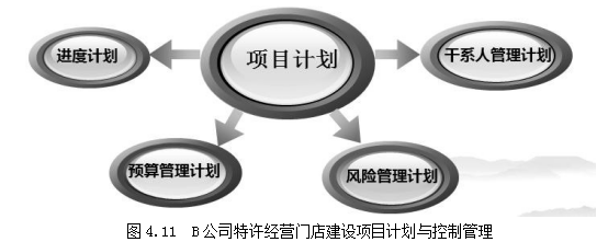 项目化管理论文,特许经营论文,门店建设论文,流程论文