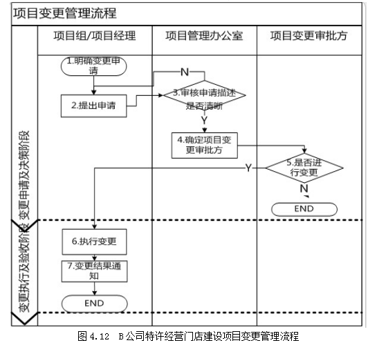 项目化管理论文,特许经营论文,门店建设论文,流程论文