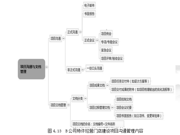 项目化管理论文,特许经营论文,门店建设论文,流程论文