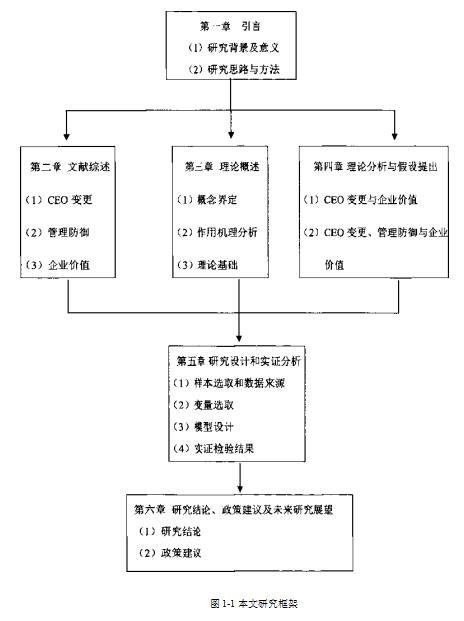 CEO变更论文,管理防御论文,企业价值论文,双重差分模型论文