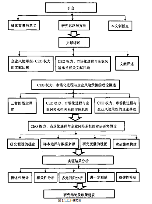 CEO权力市场化进程风险承担论文