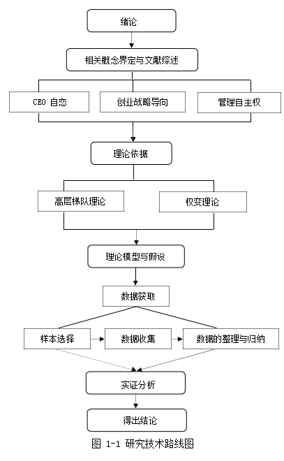 CEO自恋论文,管理自主权论文,创业战略导向论文