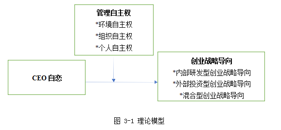 CEO自恋论文,管理自主权论文,创业战略导向论文