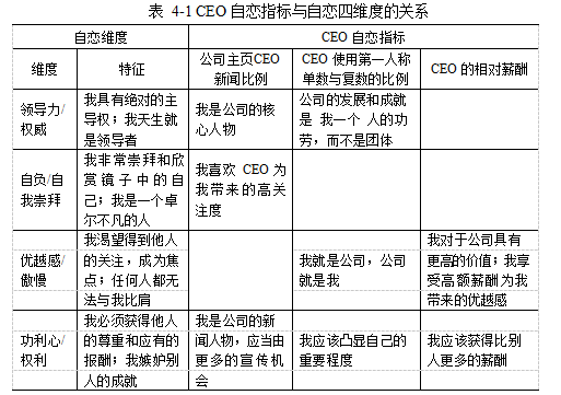 CEO自恋论文,管理自主权论文,创业战略导向论文