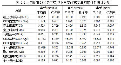 CEO自恋论文,管理自主权论文,创业战略导向论文