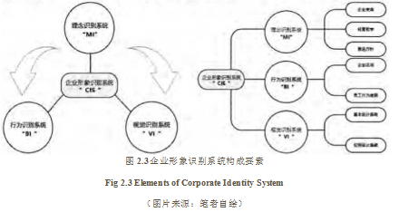 CIS论文,售楼空间论文,企业形象论文,室内设计论文