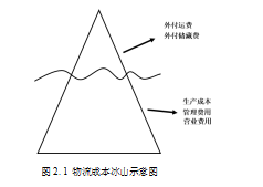 连锁公司论文,物流配送论文,流程论文,改进方案论文