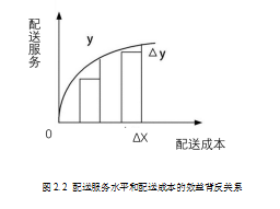 连锁公司论文,物流配送论文,流程论文,改进方案论文