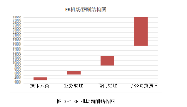 薪酬管理论文,薪酬设计论文,机场管理公司论文