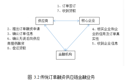 供应链金融论文.区块链供应链金论文,加密技术论文