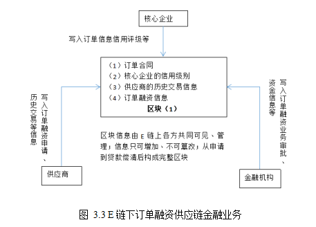 供应链金融论文.区块链供应链金论文,加密技术论文