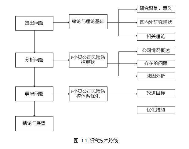 小额贷款公司论文,信贷风险论文,风险防控论文,优化措施论文