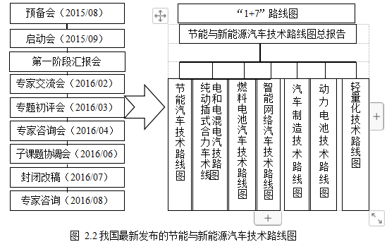 新能源汽车论文,技术路线图论文,优化策略论文