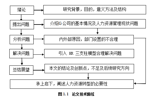 房地产服务论文,HR 三支柱理论论文, 人力资源战略转型论文