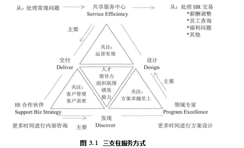 房地产服务论文,HR 三支柱理论论文, 人力资源战略转型论文