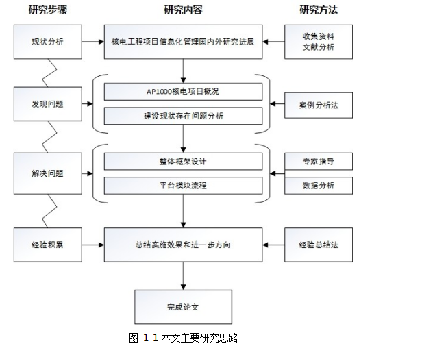 信息化论文,电力工程论文,AP1000论文,项目管理论文,管理系统论文